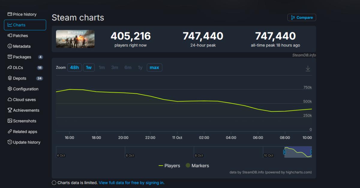 Battlefield 6 Shatters Steam Records - Over 747,000 Players and Climbing