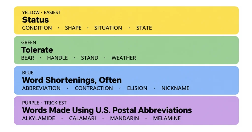 NYT Connections answers for October 12, 2026, showing all four color-coded categories and their words.