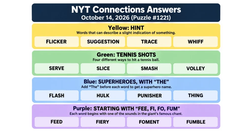 NYT Connections answers for October 14, 2026, showing all four categories and their 16 words.