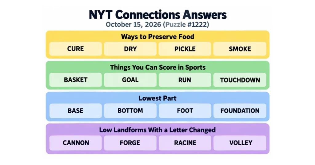 NYT Connections answers for October 15, 2026, showing all four color-coded categories for puzzle 1222