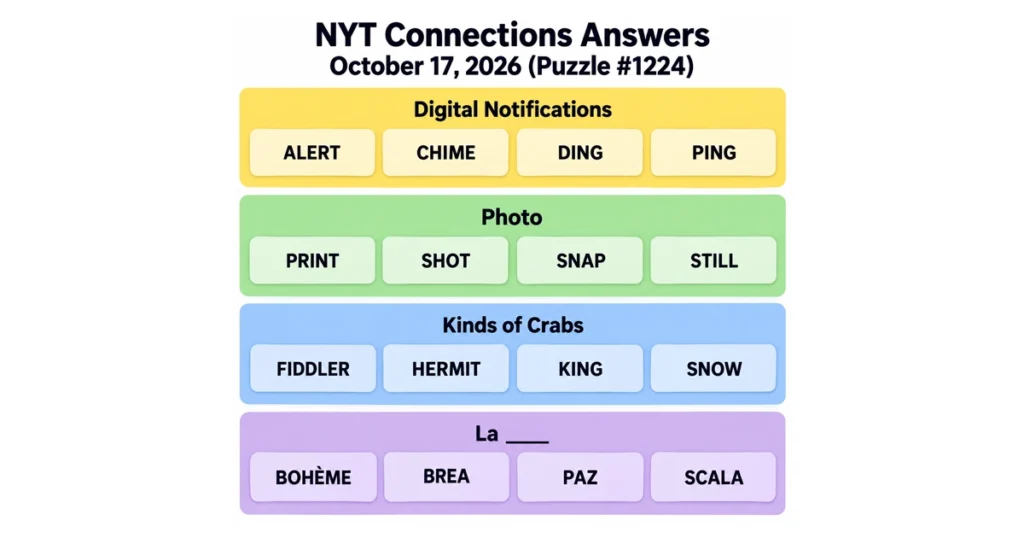 NYT Connections answers for October 17, 2026, showing all four categories: Digital Notifications, Photo, Kinds of Crabs, and La _____.