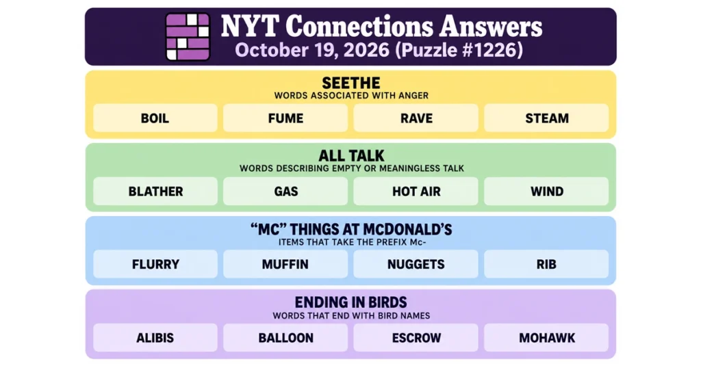 NYT Connections answers for October 19, 2026, puzzle #1226, showing all four color-coded groups: Seethe, All Talk, McDonald's menu items, and words ending in birds.
