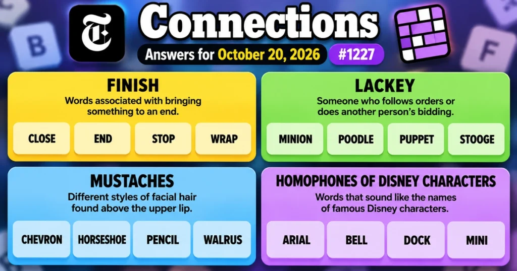 NYT Connections answers for October 20, 2026, featuring all four categories: Finish, Lackey, Mustaches, and Disney character homophones.