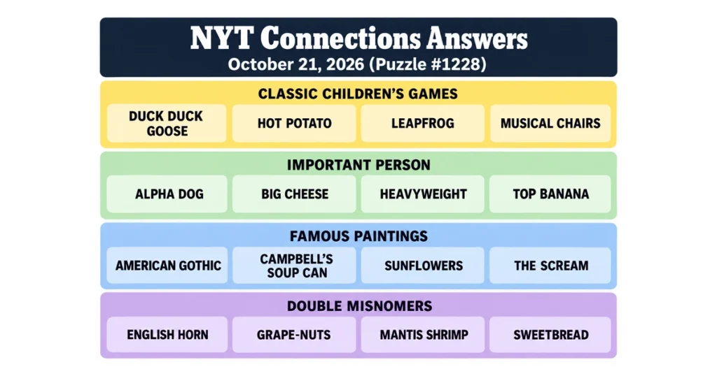 NYT Connections answers for October 21, 2026, showing all four categories: Classic Children's Games, Important Person, Famous Paintings, and Double Misnomers.