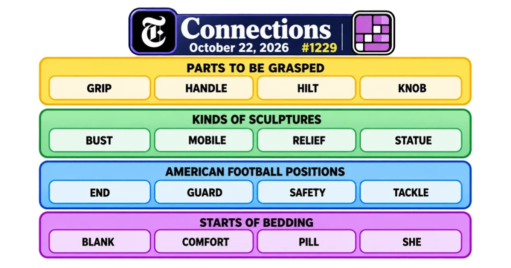 NYT Connections answers for October 22, 2026, puzzle #1229, showing all four color-coded categories and their words.