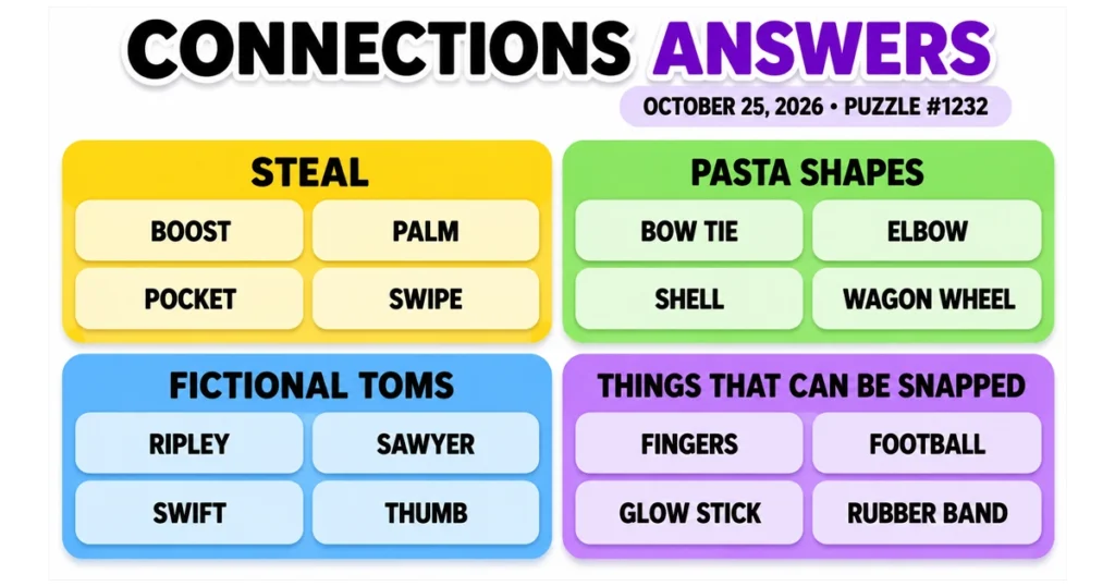 NYT Connections answers for October 25, 2026, showing all four color-coded categories and solutions.