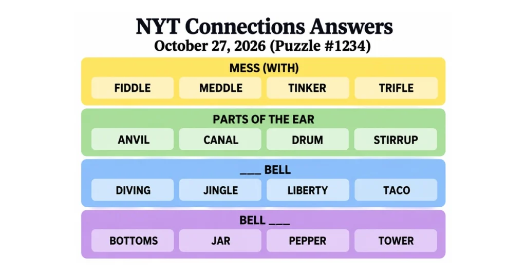 NYT Connections answers for October 27, 2026, showing all four categories: Mess With, Parts of the Ear, words before Bell, and words after Bell.