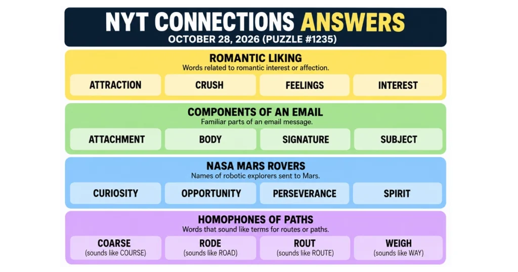 NYT Connections answers for October 28, 2026, showing all four categories and their word groups.