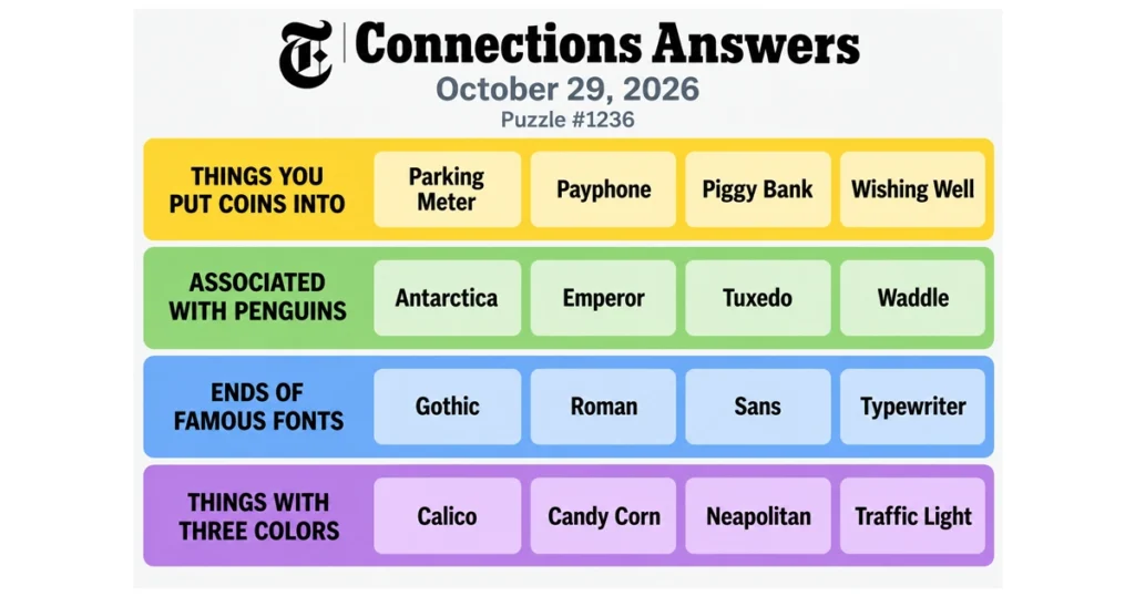 NYT Connections answers for October 29, 2026, showing all four categories: things you put coins into, penguin associations, famous font endings, and things with three colors.