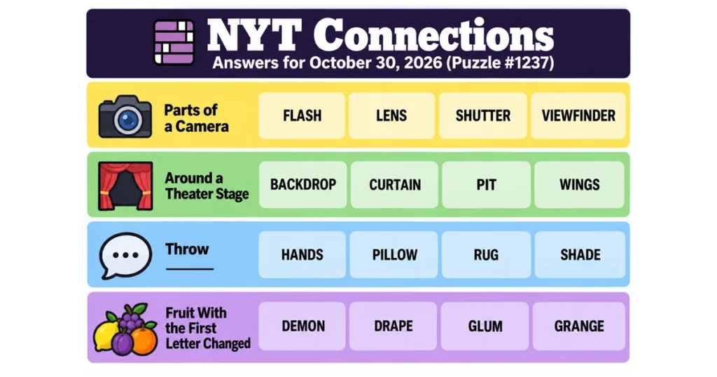 NYT Connections answers for October 30, 2026, showing all four categories and their words.